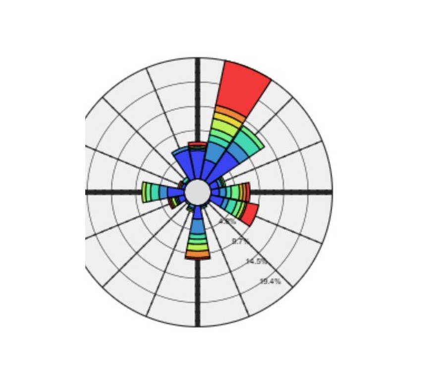 Wind rose used in dispersion modelling